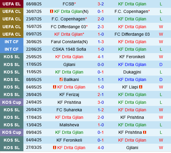 Drita Gjilan vs FCSB