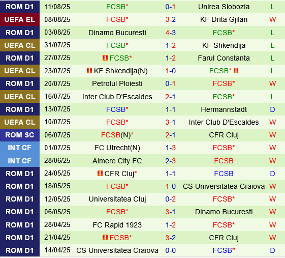 Drita Gjilan vs FCSB