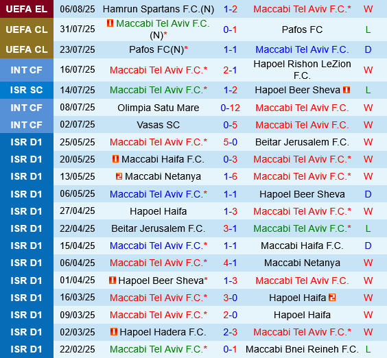 Maccabi Tel Aviv vs Hamrun Spartans