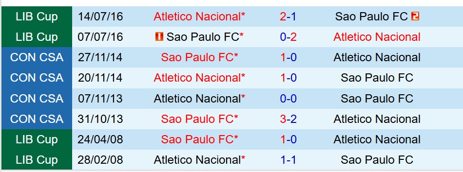 Nhận định Atletico Nacional vs Sao Paulo 7h30 ngày 138 (Copa Libertadores) 1