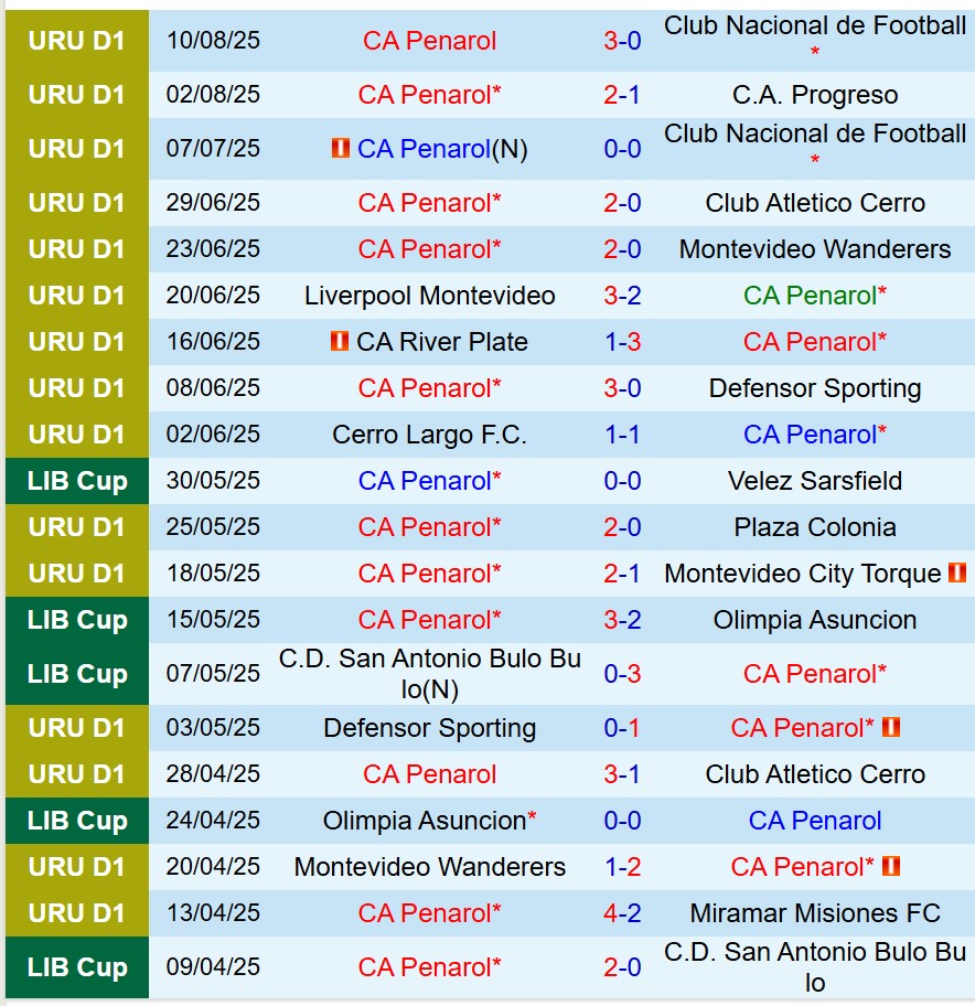 Nhận định Penarol vs Racing Club 7h30 ngày 138 (Copa Libertadores) 1