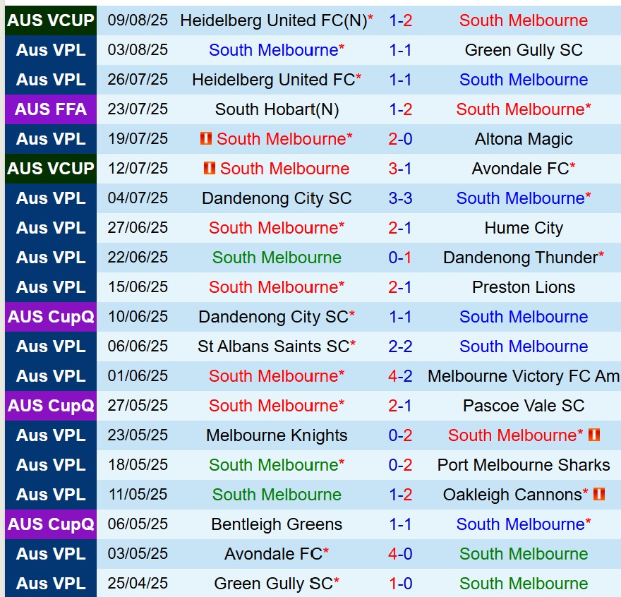 Nhận định South Melbourne vs Auckland FC 16h30 ngày 138 (Cúp QG Australia) 1