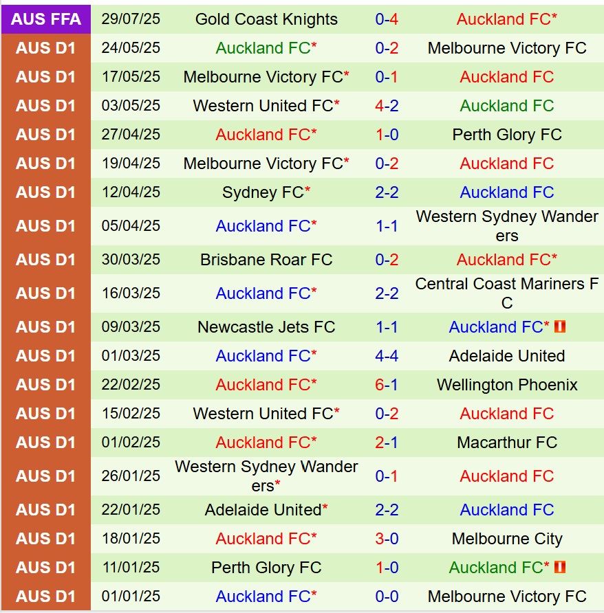 Nhận định South Melbourne vs Auckland FC 16h30 ngày 138 (Cúp QG Australia) 2