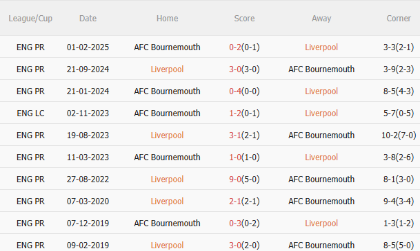 Nhận định Liverpool vs Bournemouth (2h00 ngày 168) Đối thủ ưa thích 5