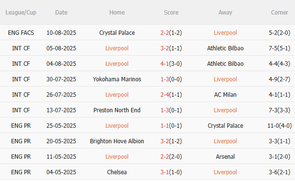 Nhận định Liverpool vs Bournemouth (2h00 ngày 168) Đối thủ ưa thích 3