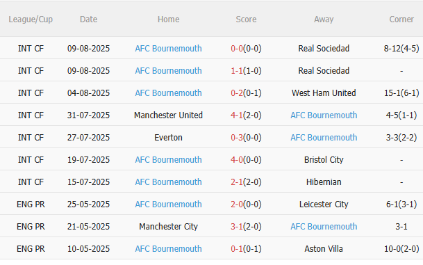 Nhận định Liverpool vs Bournemouth (2h00 ngày 168) Đối thủ ưa thích 4
