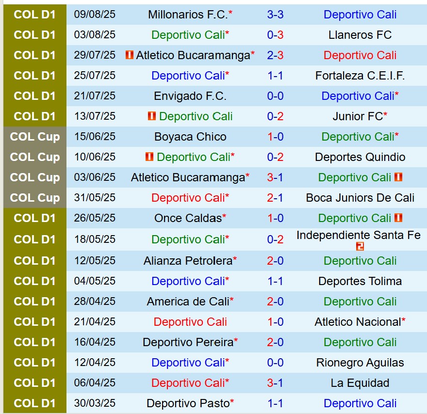 Nhận định Deportivo Cali vs Union Magdalena 7h30 ngày 148 (VĐQG Colombia) 2