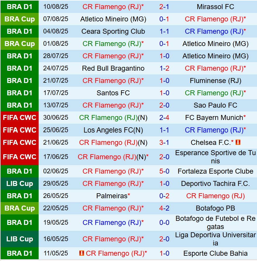 Nhận định Flamengo vs Internacional 7h30 ngày 148 (Copa Libertadores) 2 Nhận định Flamengo vs Internacional 7h30 ngày 148 (Copa Libertadores) 2