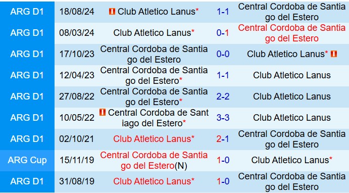 Nhận định Central Cordoba vs Lanus 8h30 ngày 158 (Copa Sudamericana 2025) 1