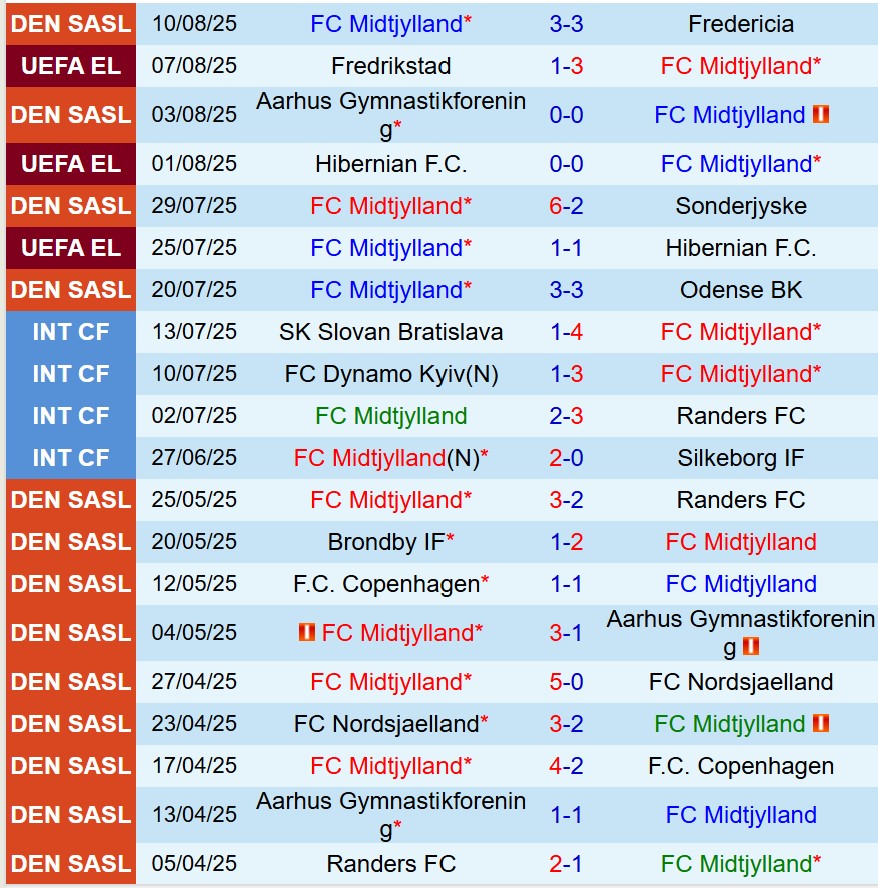 Nhận định Midtjylland vs Fredrikstad 23h00 ngày 148 (Europa League) 2