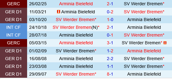 Arminia Bielefeld vs Werder Bremen Arminia Bielefeld vs Werder Bremen