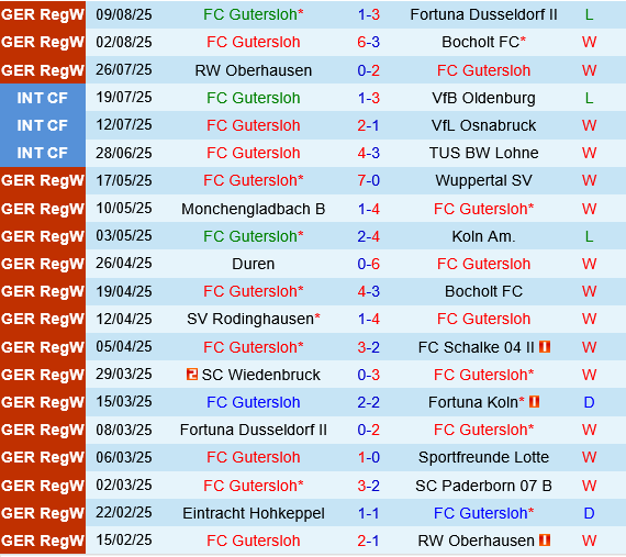 nhan dinh bong da du doan Gutersloh vs Union Berlin cup quoc gia duc hom nay hinh anh 1
