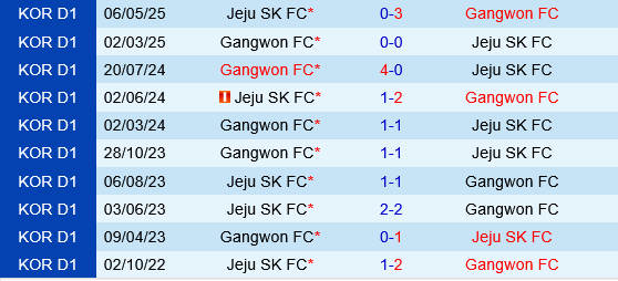 Jeju SK vs Gangwon