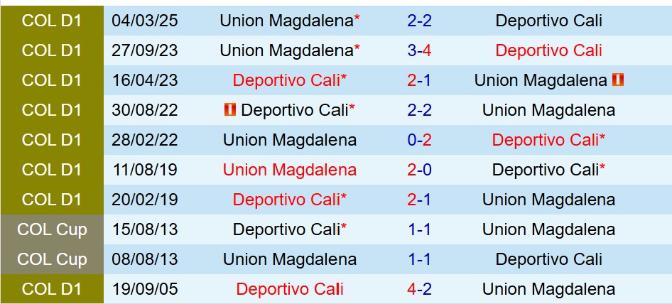 Nhận định Deportivo Cali vs Union Magdalena 7h30 ngày 148 (VĐQG Colombia) 1