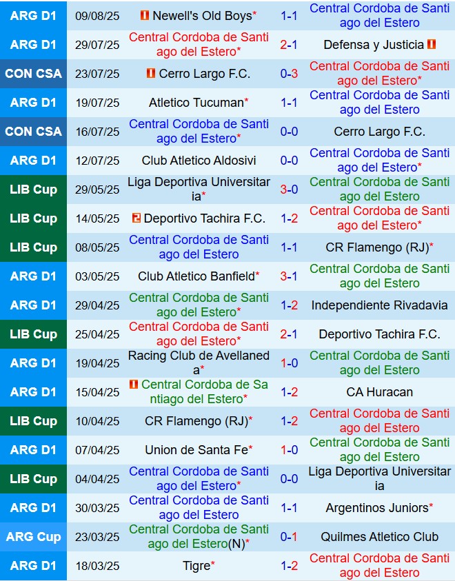 Nhận định Central Cordoba vs Lanus 8h30 ngày 158 (Copa Sudamericana 2025) 2