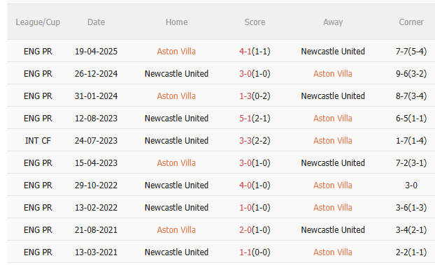 Nhận định Aston Villa vs Newcastle (18h30 ngày 168) Chờ mưa bàn thắng 5 Nhận định Aston Villa vs Newcastle (18h30 ngày 168) Chờ mưa bàn thắng 5