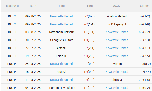 Phân tích phong độ gần đây của Aston Villa và Newcastle United Cùng nhà cái F168 - Chiến lược đột phá trong cuộc đua đến vị trí cao nhất Premier League