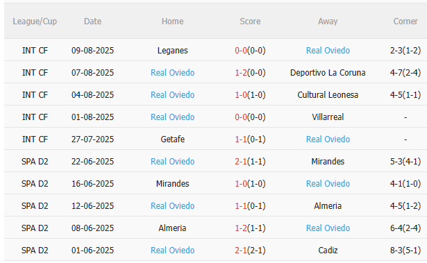 Nhận định Villarreal vs Real Oviedo (2h30 ngày 168) Bắt nạt tân binh 4