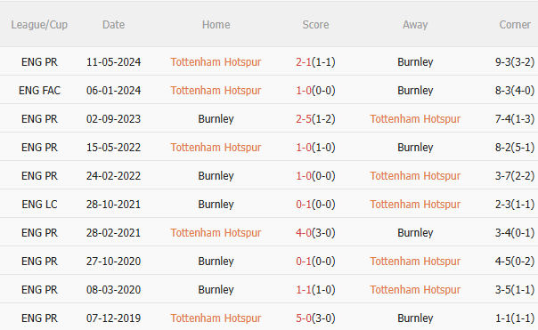 Nhận định Tottenham vs Burnley (21h00 ngày 168) Khó có bất ngờ 5 Nhận định Tottenham vs Burnley (21h00 ngày 168) Khó có bất ngờ 5