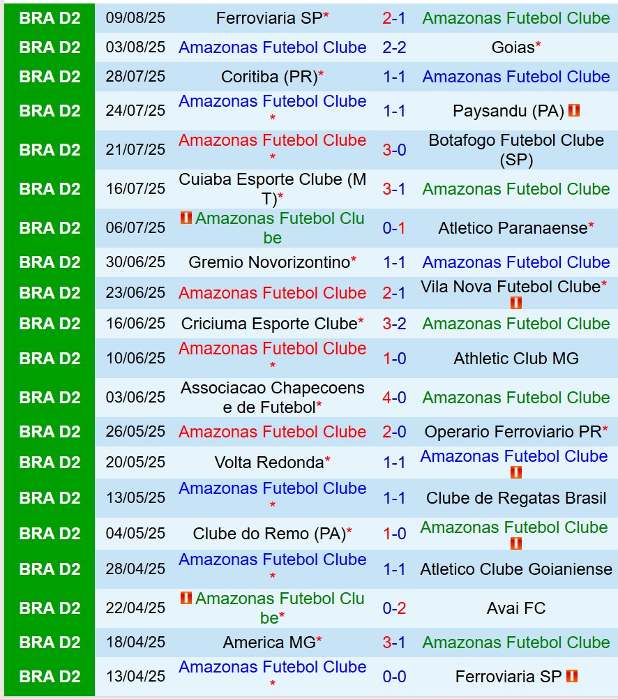 Nhận định Amazonas vs America Mineiro 6h00 ngày 168 (Hạng 2 Brazil) 2