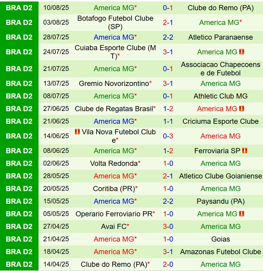 Nhận định Amazonas vs America Mineiro 6h00 ngày 168 (Hạng 2 Brazil) 3