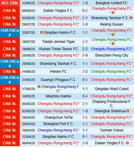 Nhận định Chengdu Rongcheng vs Qingdao Hainiu 19h00 ngày 168 (VĐQG Trung Quốc 2025) 2