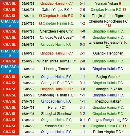 Nhận định Chengdu Rongcheng vs Qingdao Hainiu 19h00 ngày 168 (VĐQG Trung Quốc 2025) 3