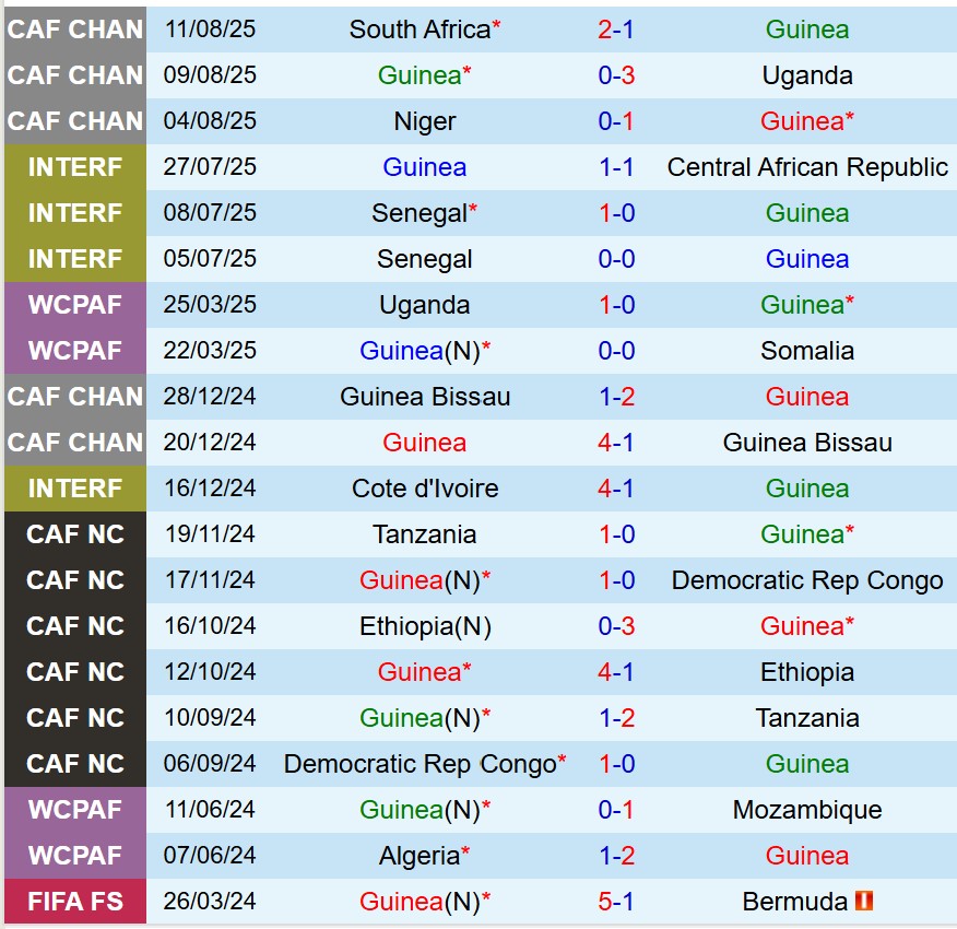 Nhận định Guinea vs Algeria 21h00 ngày 158 (CHAN 2025) 2