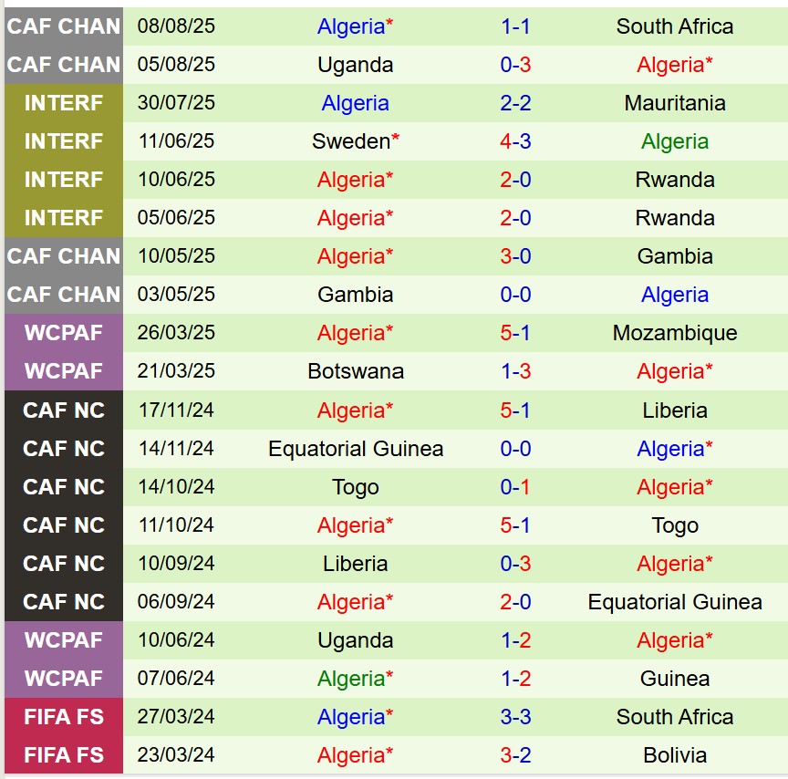 Nhận định Guinea vs Algeria 21h00 ngày 158 (CHAN 2025) 3