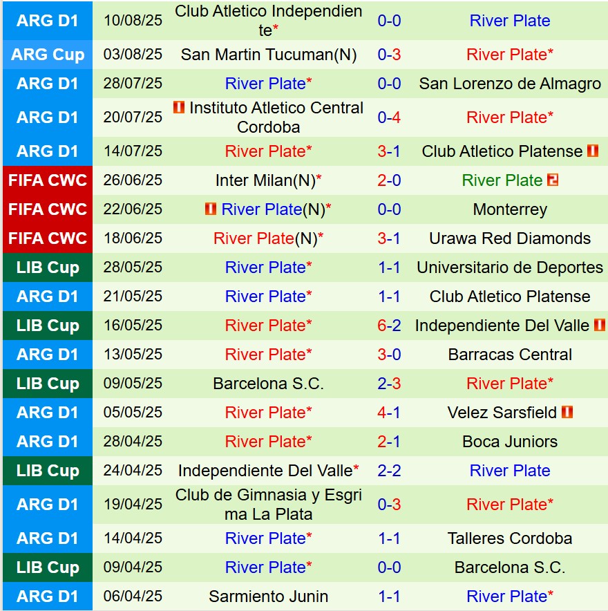 Nhận định Libertad vs River Plate 7h30 ngày 158 (Copa Libertadores) 3