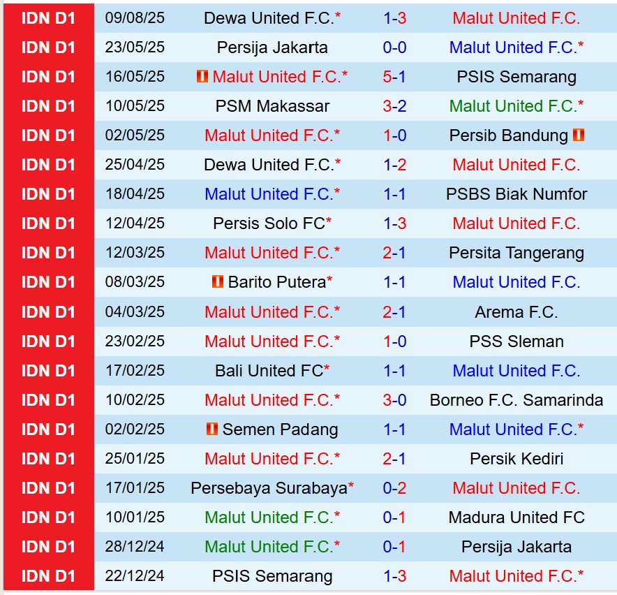Nhận định Malut United vs Bali United 19h00 ngày 158 (VĐQG Indonesia) 2
