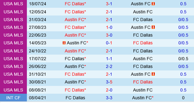 Austin vs Dallas