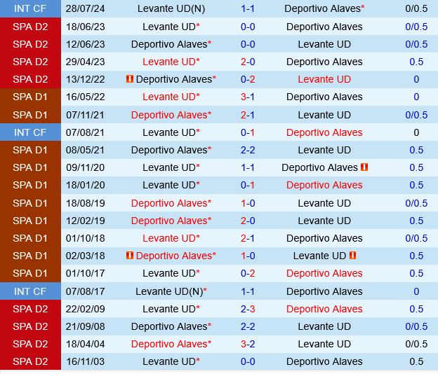 Deportivo Alaves vs Levante