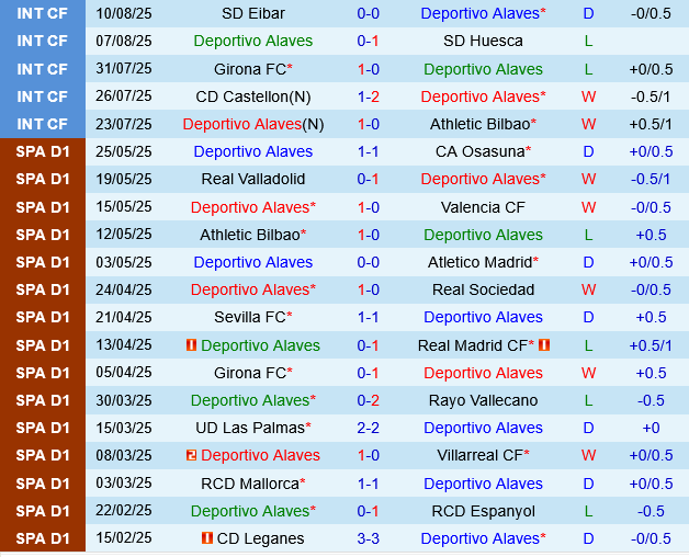 Deportivo Alaves vs Levante