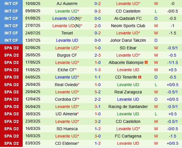 Deportivo Alaves vs Levante