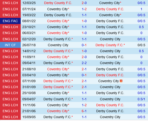 Derby County vs Coventry Derby County vs Coventry