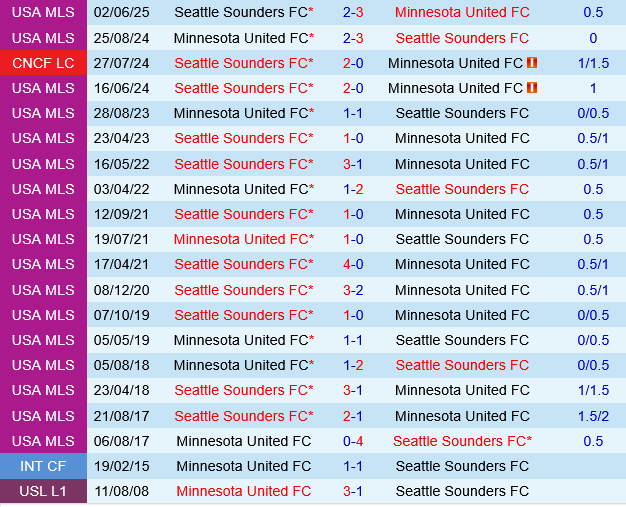 Minnesota vs Seattle Sounders