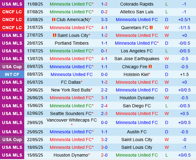 Minnesota vs Seattle Sounders