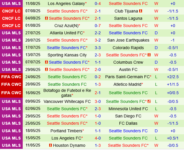 Minnesota vs Seattle Sounders
