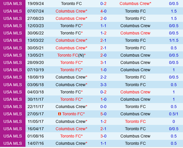 Toronto vs Columbus Crew
