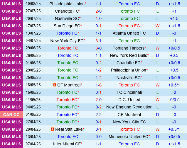 Toronto vs Columbus Crew