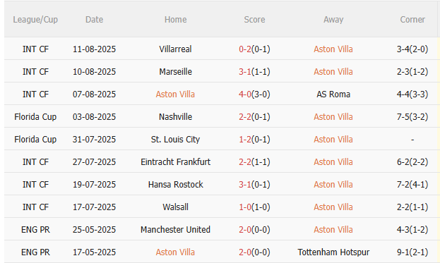 Nhận định Aston Villa vs Newcastle (18h30 ngày 168) Chờ mưa bàn thắng 3 Nhận định Aston Villa vs Newcastle (18h30 ngày 168) Chờ mưa bàn thắng 3