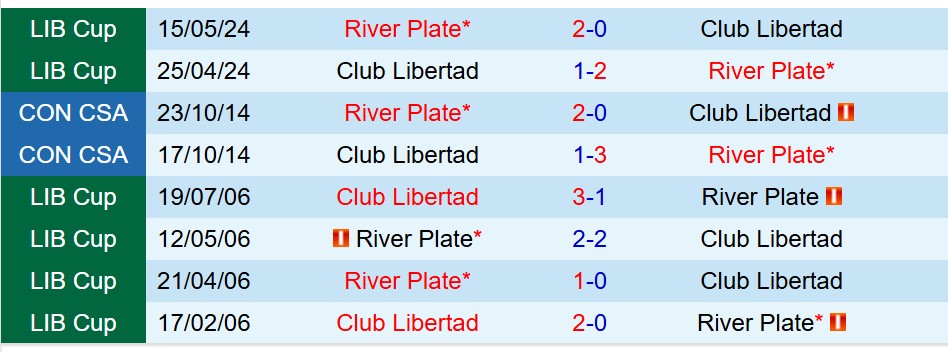 Nhận định Libertad vs River Plate 7h30 ngày 158 (Copa Libertadores) 1