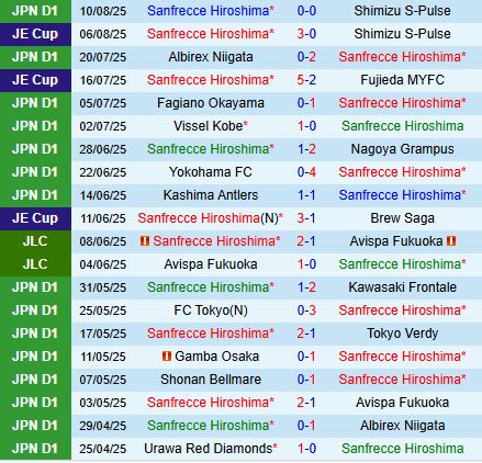 Nhận định Sanfrecce Hiroshima vs Gamba Osaka 17h00 ngày 168 (VĐQG Nhật Bản 2025) 2