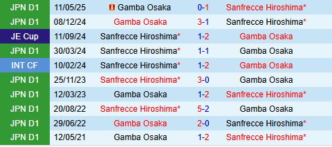 Nhận định Sanfrecce Hiroshima vs Gamba Osaka 17h00 ngày 168 (VĐQG Nhật Bản 2025) 1