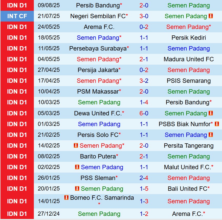 Nhận định Semen Padang vs Dewa United 15h30 ngày 158 (VĐQG Indonesia) 2