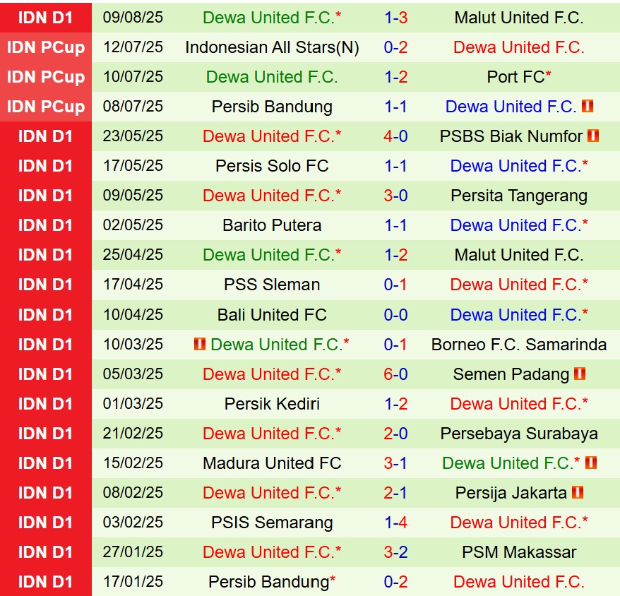 Nhận định Semen Padang vs Dewa United 15h30 ngày 158 (VĐQG Indonesia) 3