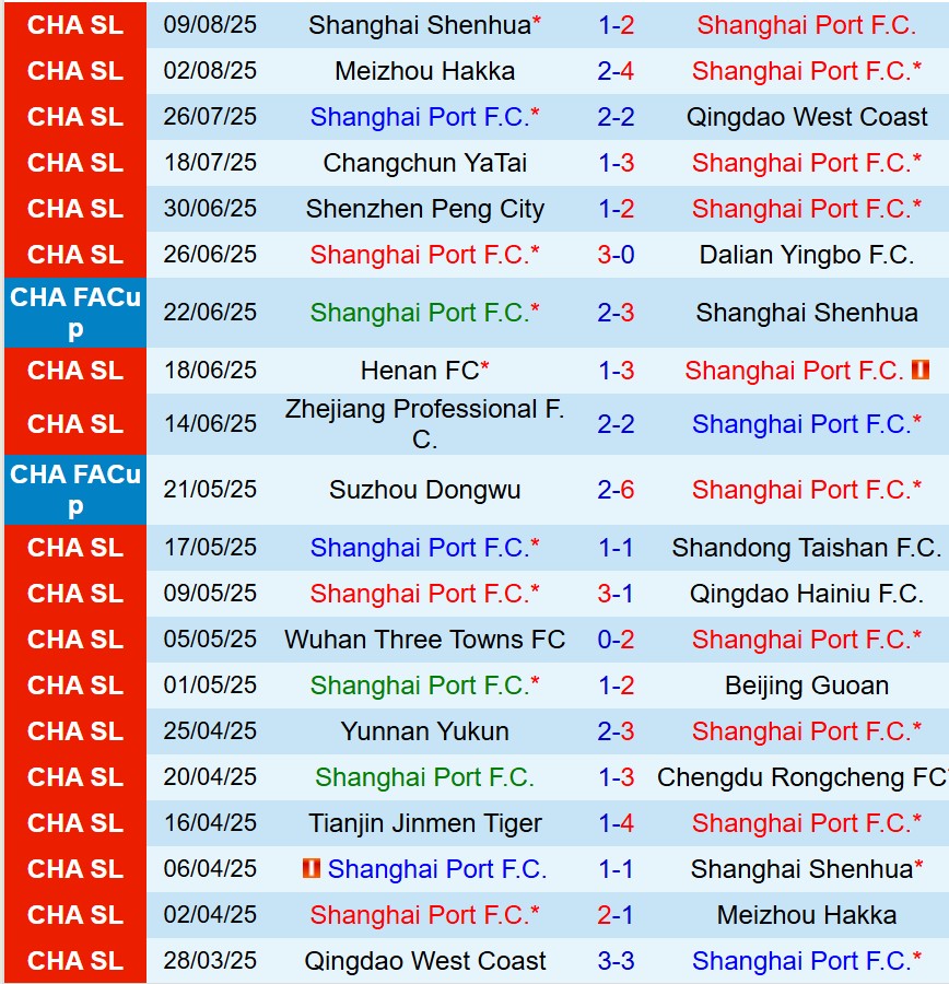 Nhận định Shanghai Port vs Henan FC 18h35 ngày 158 (VĐQG Trung Quốc) 2