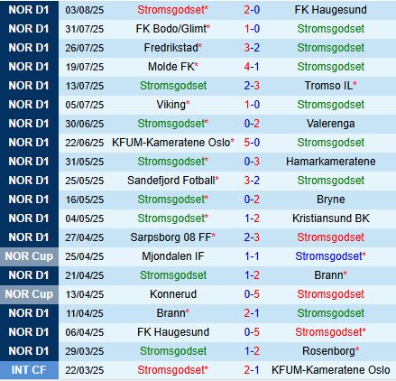 Nhận định Stromsgodset vs Bodo Glimt 0h00 ngày 168 (VĐQG Na Uy 2025) 2