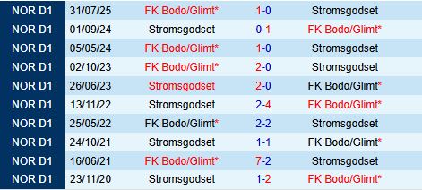 Nhận định Stromsgodset vs Bodo Glimt 0h00 ngày 168 (VĐQG Na Uy 2025) 1